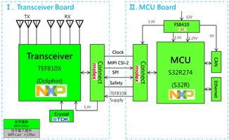 大聯大世平推出基于NXP S32R274與TEF8102的77GHz雷達參考設計解決方案，性能功耗比提升4倍，賦能車載輔助駕駛與網絡技術服務